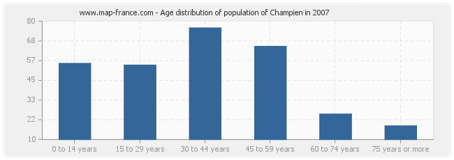Age distribution of population of Champien in 2007