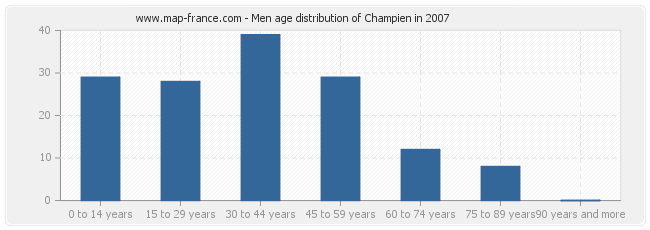 Men age distribution of Champien in 2007