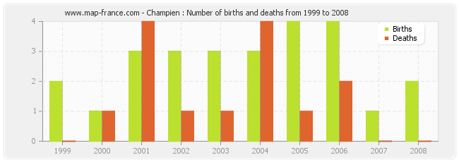Champien : Number of births and deaths from 1999 to 2008