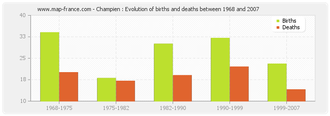 Champien : Evolution of births and deaths between 1968 and 2007