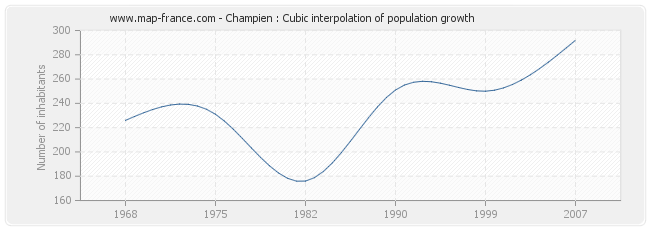 Champien : Cubic interpolation of population growth