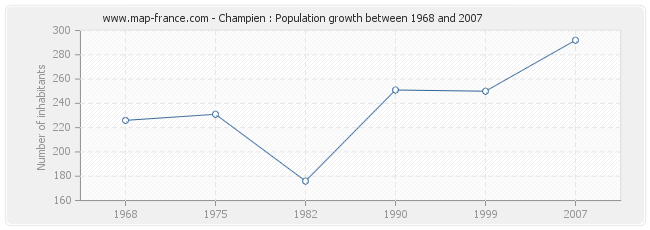 Population Champien