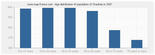 Age distribution of population of Chaulnes in 2007