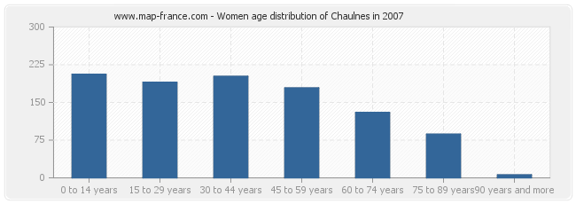 Women age distribution of Chaulnes in 2007