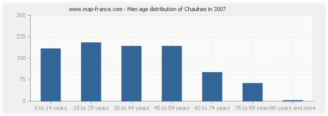 Men age distribution of Chaulnes in 2007
