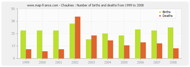 Chaulnes : Number of births and deaths from 1999 to 2008