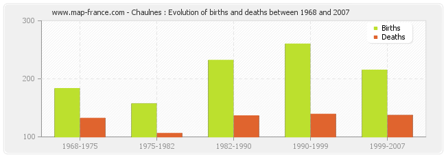 Chaulnes : Evolution of births and deaths between 1968 and 2007