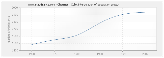 Chaulnes : Cubic interpolation of population growth