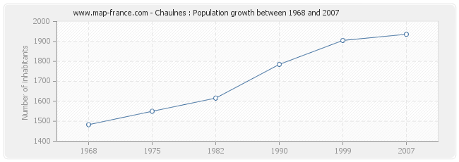 Population Chaulnes