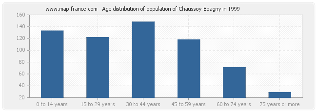 Age distribution of population of Chaussoy-Epagny in 1999