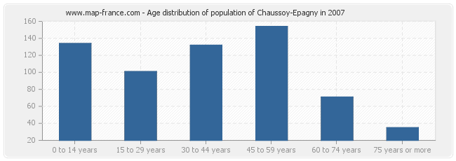 Age distribution of population of Chaussoy-Epagny in 2007