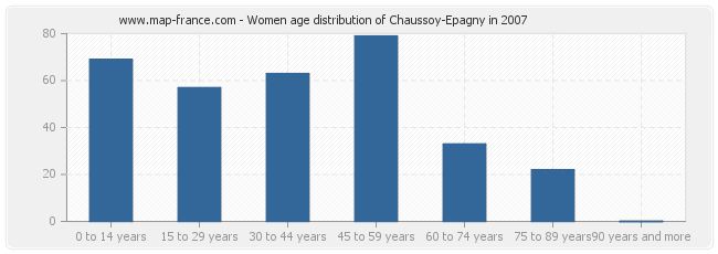 Women age distribution of Chaussoy-Epagny in 2007