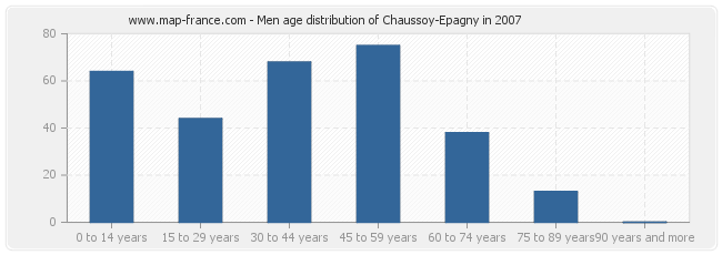 Men age distribution of Chaussoy-Epagny in 2007