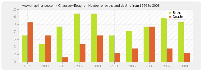 Chaussoy-Epagny : Number of births and deaths from 1999 to 2008