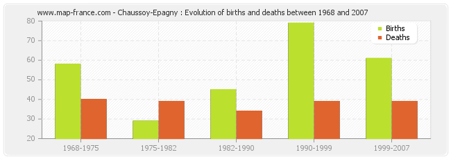 Chaussoy-Epagny : Evolution of births and deaths between 1968 and 2007