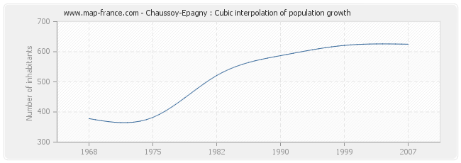 Chaussoy-Epagny : Cubic interpolation of population growth