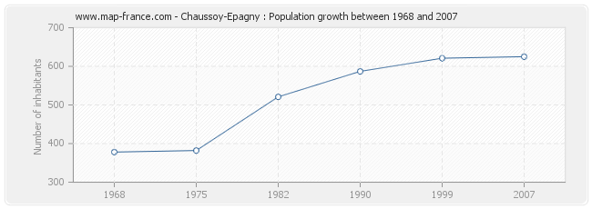 Population Chaussoy-Epagny