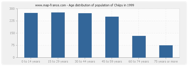 Age distribution of population of Chépy in 1999