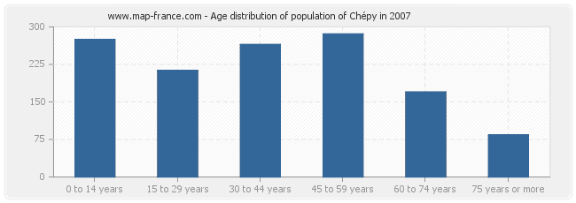 Age distribution of population of Chépy in 2007