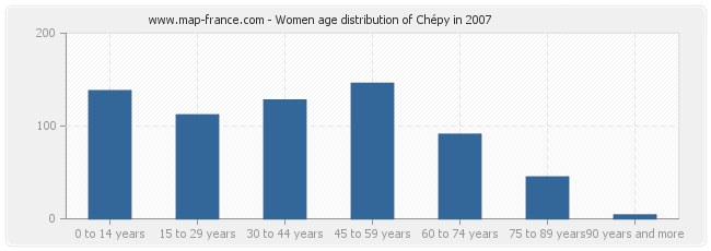 Women age distribution of Chépy in 2007