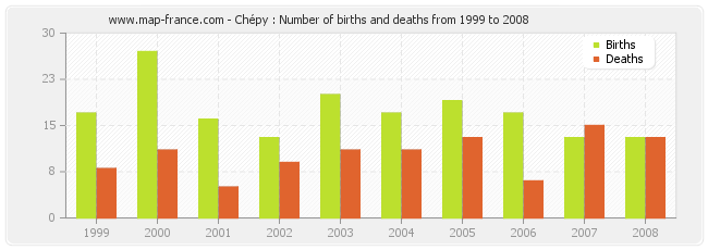 Chépy : Number of births and deaths from 1999 to 2008