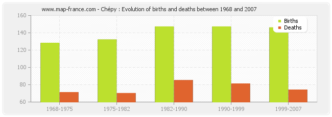 Chépy : Evolution of births and deaths between 1968 and 2007