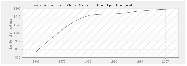 Chépy : Cubic interpolation of population growth