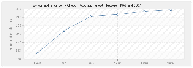 Population Chépy