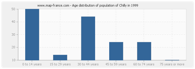 Age distribution of population of Chilly in 1999