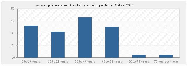 Age distribution of population of Chilly in 2007