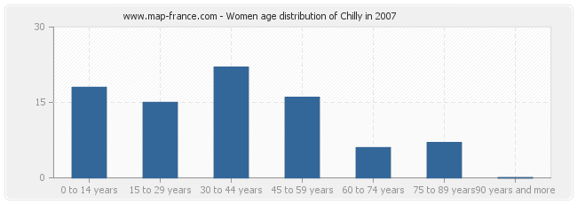 Women age distribution of Chilly in 2007