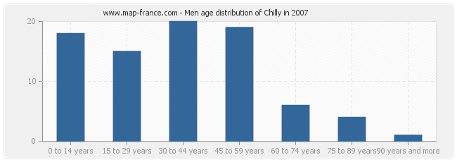 Men age distribution of Chilly in 2007