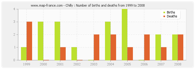 Chilly : Number of births and deaths from 1999 to 2008