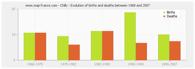 Chilly : Evolution of births and deaths between 1968 and 2007