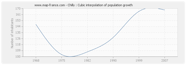 Chilly : Cubic interpolation of population growth
