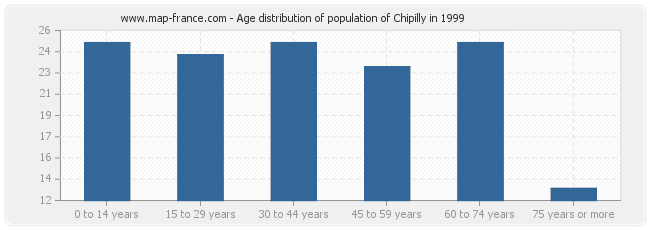 Age distribution of population of Chipilly in 1999