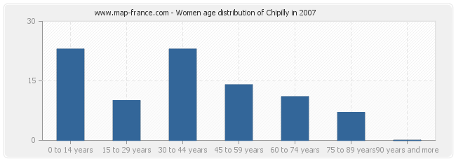 Women age distribution of Chipilly in 2007