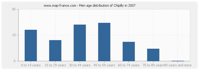 Men age distribution of Chipilly in 2007