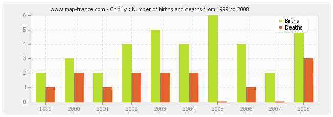 Chipilly : Number of births and deaths from 1999 to 2008