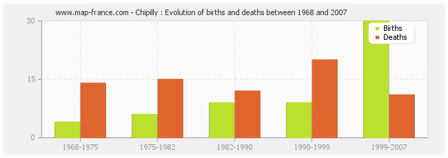 Chipilly : Evolution of births and deaths between 1968 and 2007