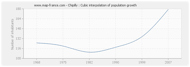 Chipilly : Cubic interpolation of population growth