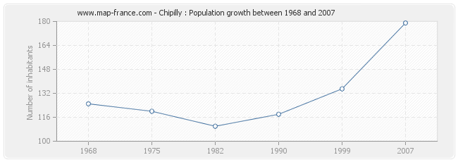 Population Chipilly