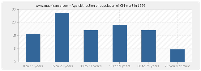 Age distribution of population of Chirmont in 1999