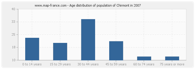 Age distribution of population of Chirmont in 2007