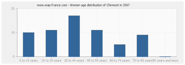 Women age distribution of Chirmont in 2007