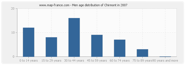 Men age distribution of Chirmont in 2007