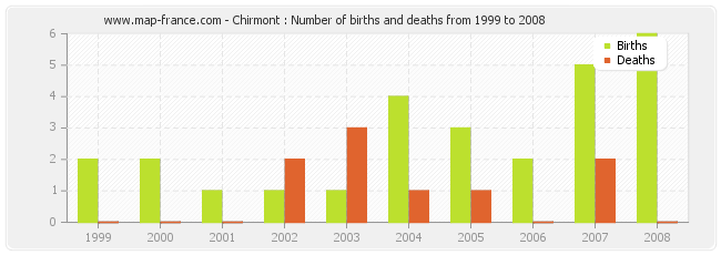 Chirmont : Number of births and deaths from 1999 to 2008