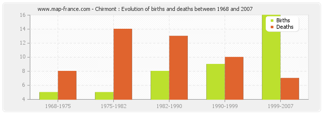 Chirmont : Evolution of births and deaths between 1968 and 2007