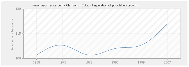 Chirmont : Cubic interpolation of population growth