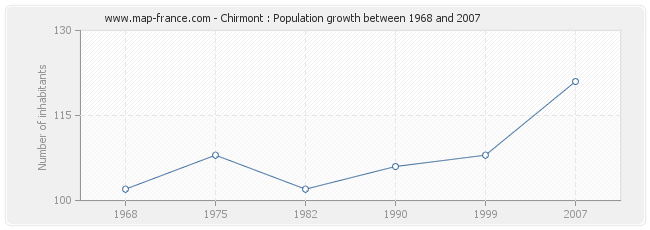 Population Chirmont